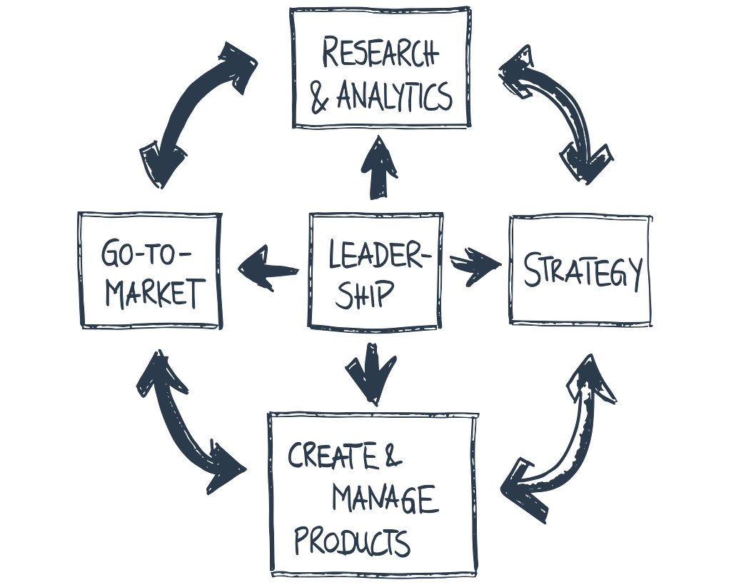 der Product Management Cycle mit den Themenfeldern Research & Analysis, Strategy, Create & Manage Products, Go-to-Market und dem zentralen Bindeglied in der Mitte: Leadership