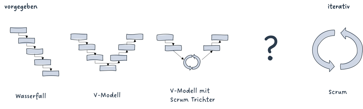 Vorgehensmodelle klassisch zu iterativ