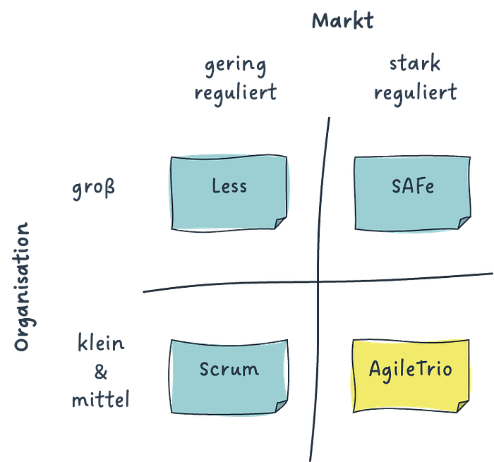 Positionierungsdiagramm AgileTrio