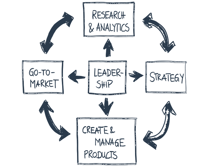 Product Management Lifecycle
