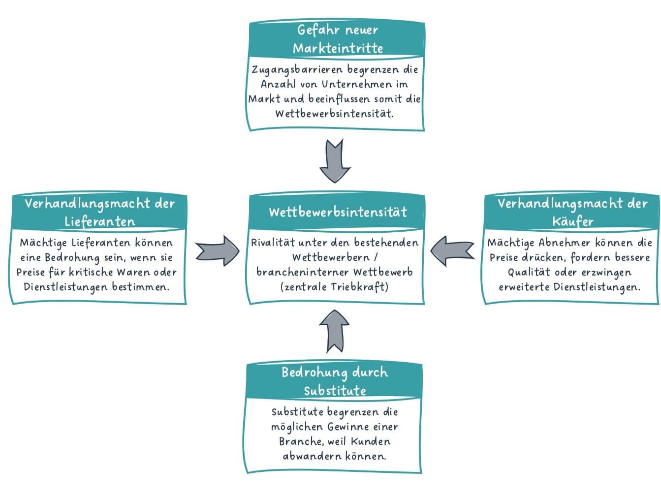 Diagramm zu Porters 5 Forces zeigt zentrale Wettbewerbsintensität und vier Einflussfaktoren: Markteintrittsbarrieren, Verhandlungsmacht der Lieferanten, Verhandlungsmacht der Käufer, Bedrohung durch Substitute.