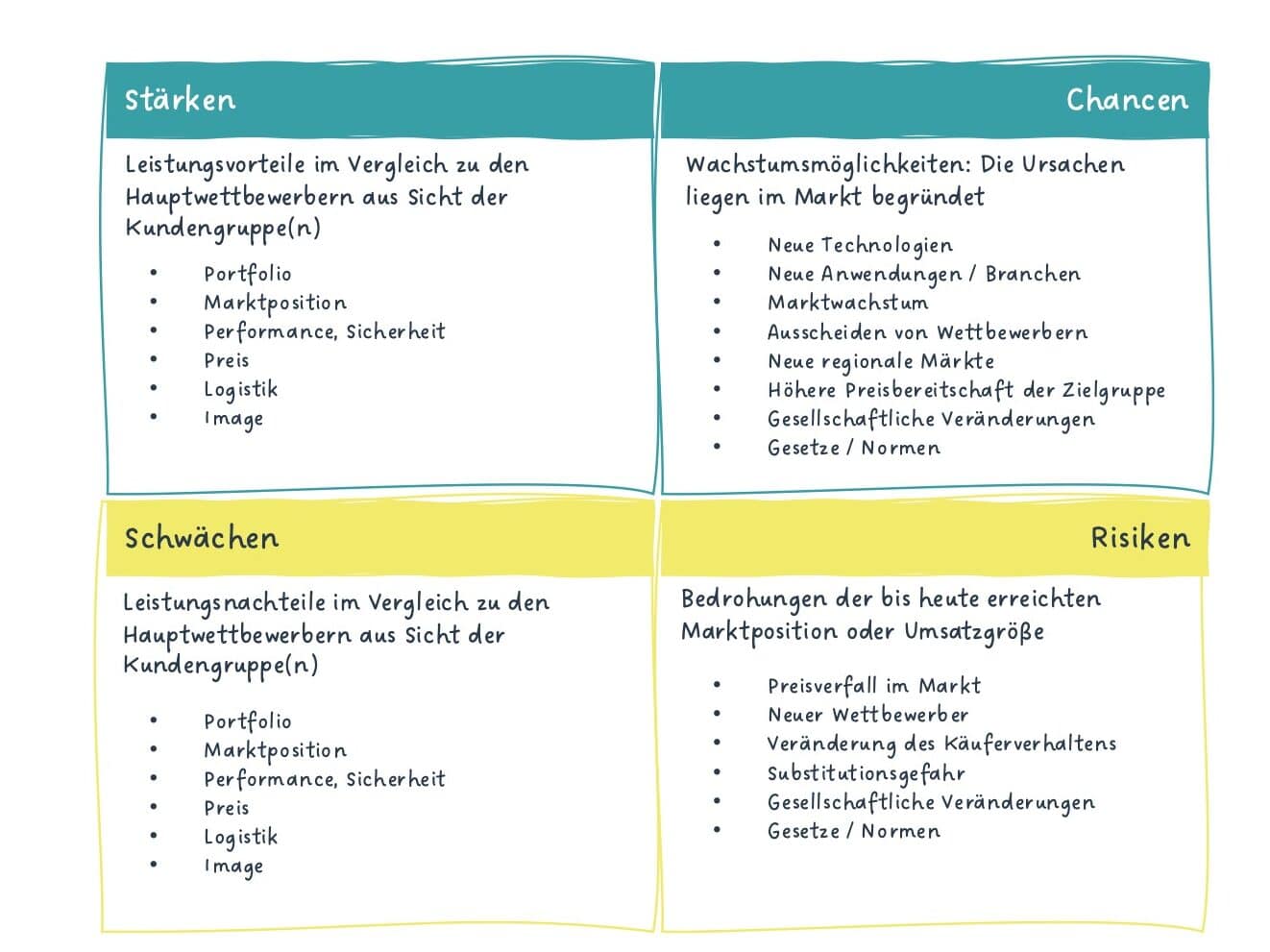 Vierfeldermatrix mit den Überschriften Stärken, Chancen, Schwächen und Risiken, die typische Fragestellungen zur richtigen Anwendung von Methoden in jedem Bereich auflistet.