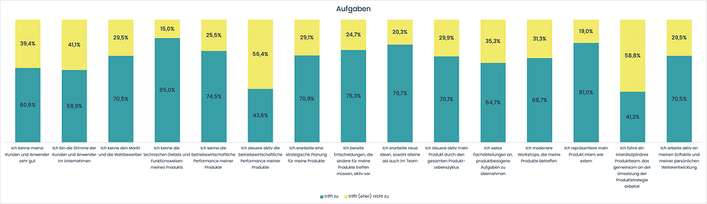 Das diagramm zeigt durch aussagen zu denen sich produktmanager:innen mit ja oder nein geäußert haben, wie sie ihre aufgaben selbst wahrnehmen