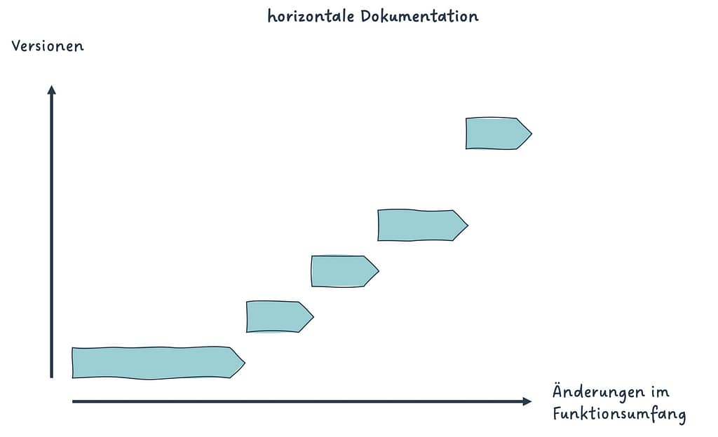 Das diagramm zeigt visuell was mit horizontaler dokumentation gemeint ist. Die dokumentation setzt sich aus änderungsbeschreibungen zusammen.