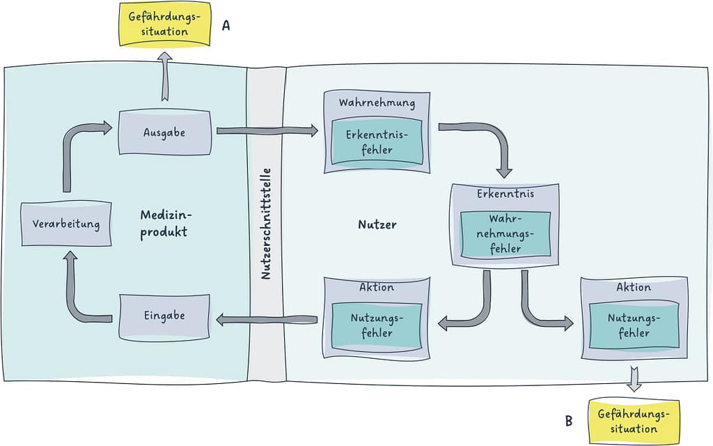Zeigt unterschiedliche arten von nutzerfehlern: erkenntnisfehler, wharnehmungsfehler und nutzungsfehler im kontext eines medizinproduktes