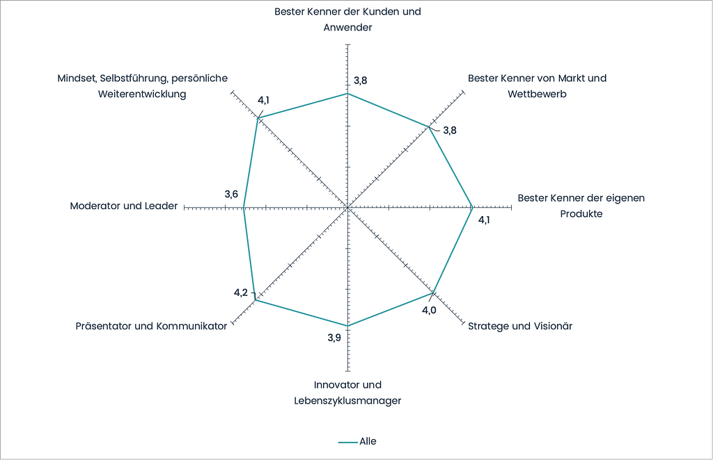 Das radardiagramm beinhaltet die ergebnisse der produktmanagementbefragung zum thema wie produktmanager:innen ihre rolle selbst wahrnehmen