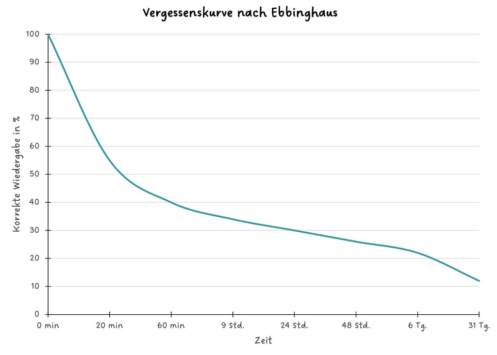 Das diagramm zeigt die vergessenskurze von ebbinghaus. 20 minuten nach mündlicher mitteilung sind schon etwa 45% der information wieder vergessen.