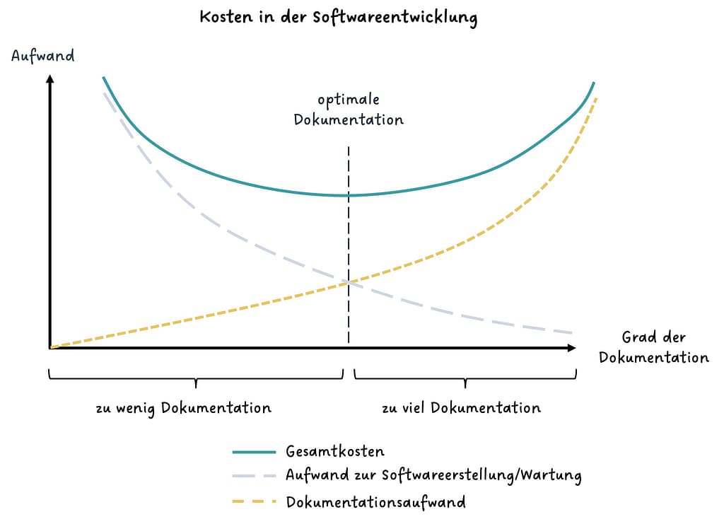 Das diagramm zeigt den optimalen einsatz von dokumentation in bezug auf den gesamtkosten bei zu wenig und zu viel dokumentation