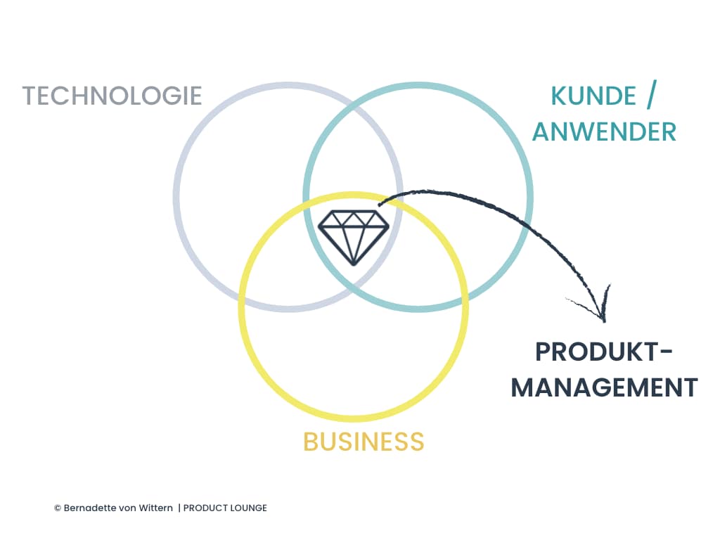 Definition produktmanagement