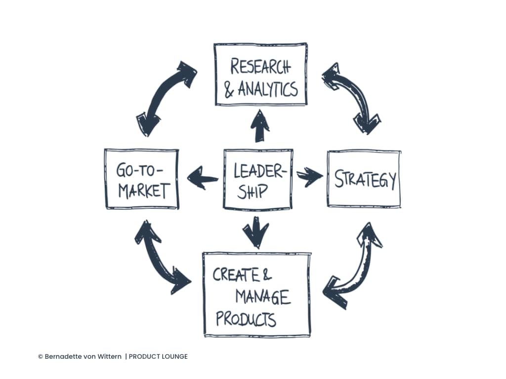 Produktmanagement prozess