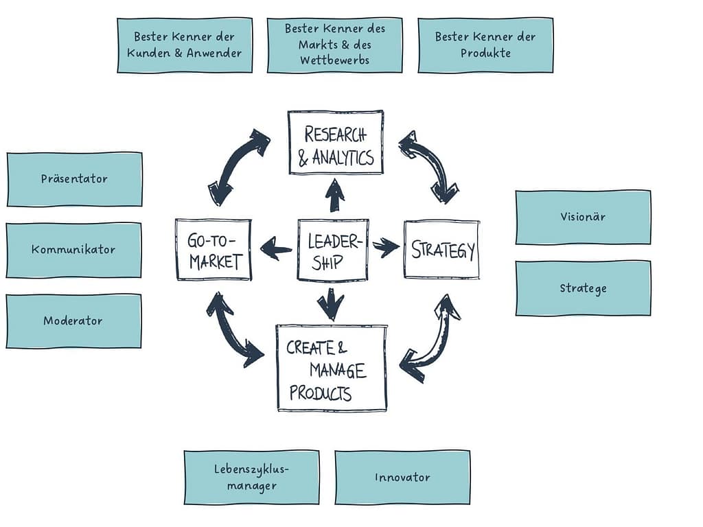 Zyklusdiagramm der zehn produktmanagement-rollen mit pfeilen zwischen den rollen: bester kenner der kunden & anwender, bester kenner des markts & wettbewerbs, bester kenner der produkte, präsentator, kommunikator, moderator, visionär, stratege, lebenszyklusmanager, innovator.