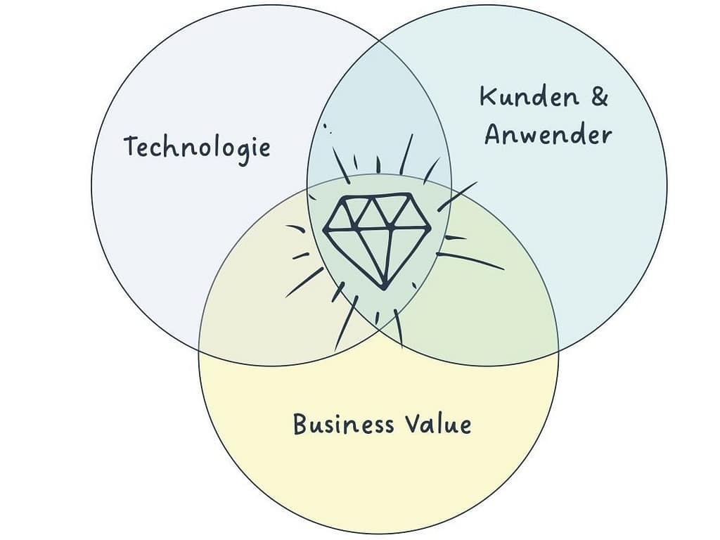 Drei sich überschneidende kreise mit den beschriftungen 'technologie', 'kunden & anwender' und 'business value', im schnittpunkt ein diamantsymbol mit dem text 'produkt management'