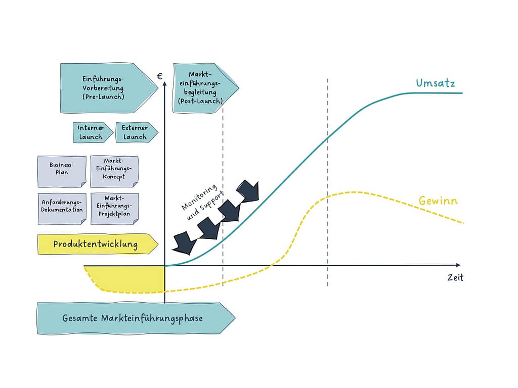 Kompetenzrad mit acht achsen, bewertet von 1 bis 5, zeigt fähigkeiten in bereichen wie projektmanagement, kommunikation, teamarbeit, problemlösung, zeitmanagement, führung, technische kenntnisse und kreativität.