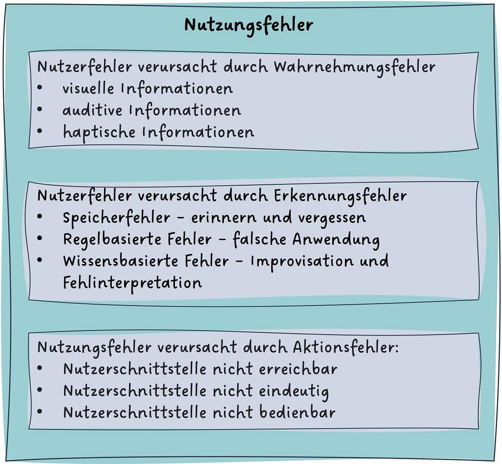 Das bild zeigt eine übersicht verschiedener nutzerfehler wie: wahrnehmungsfehler. Erkenntnisfehler, nutzungsfehler