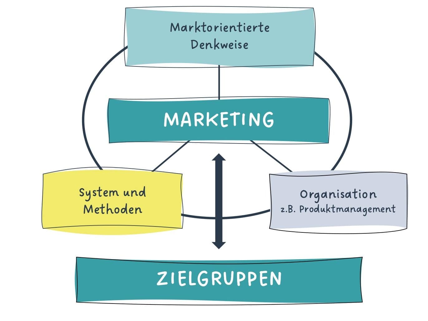 Diagramm mit vier dimensionen des marketings: produkt, preis, distribution, kommunikation