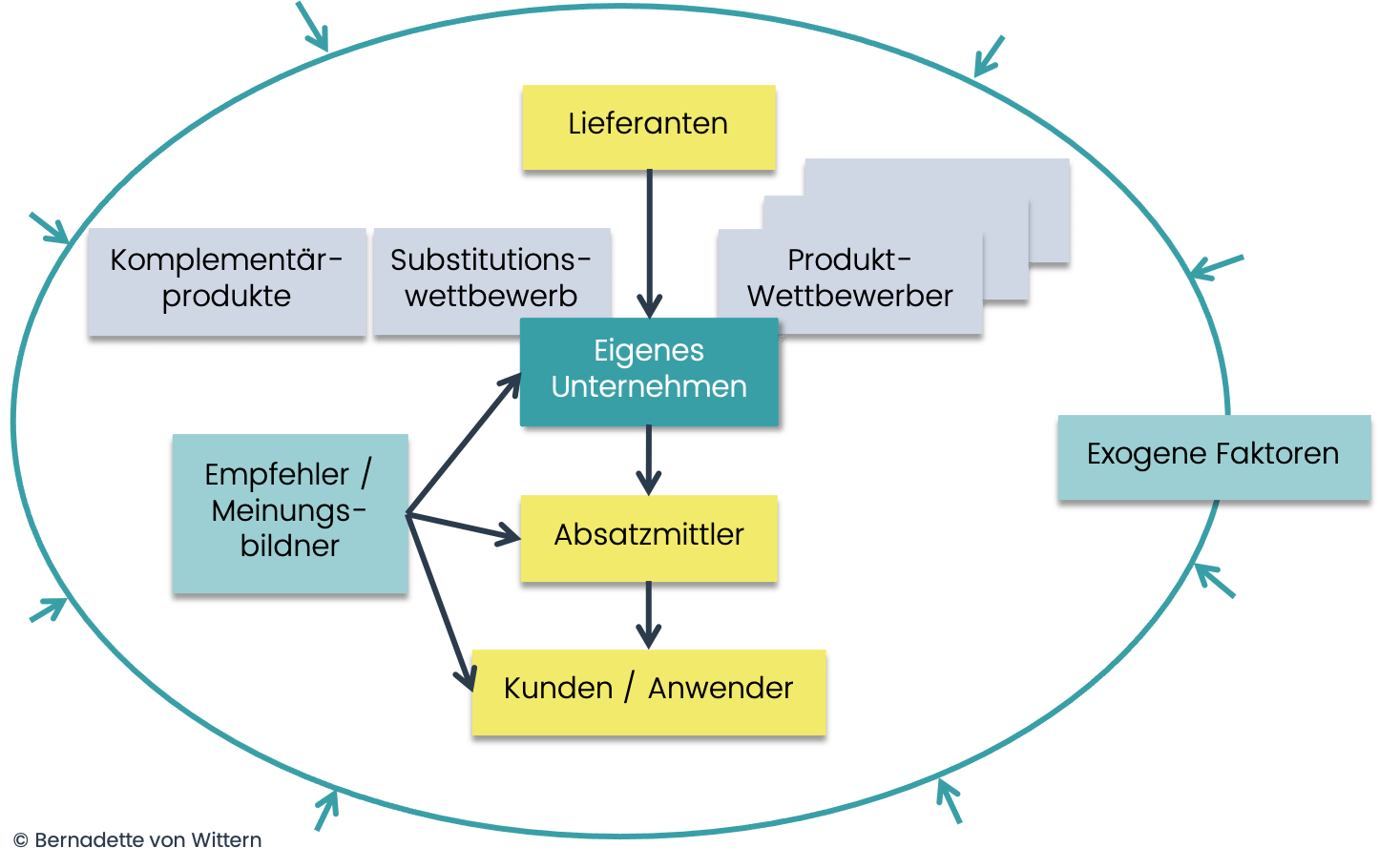Markt- und wettbewerbsanalyse