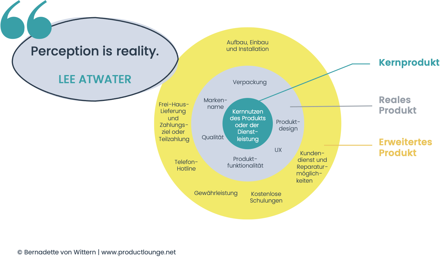 Wertangebot produkt schalenmodell