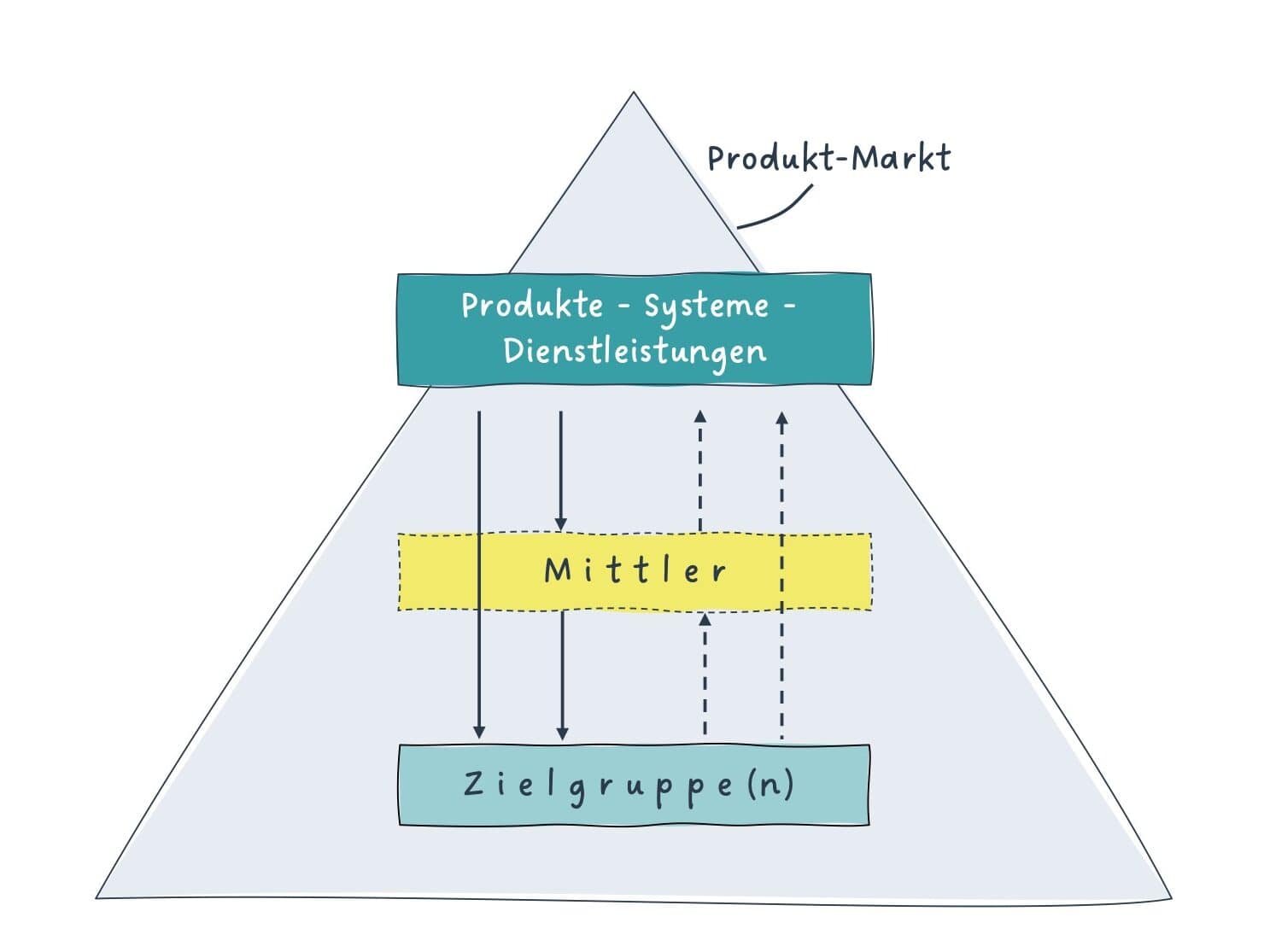 Dreieckdiagramm zeigt den produkt-markt mit den ebenen produkte-systeme-dienstleistungen, mittler und zielgruppe(n) verbunden durch pfeile