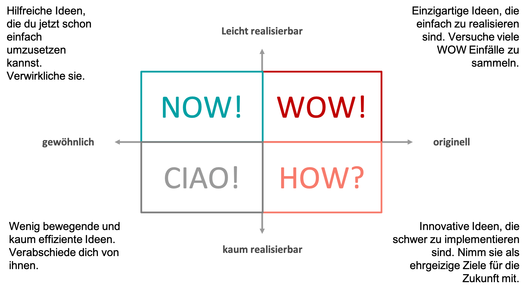 Zeigt eine ciao-now-how-wow-matrix zur ideenfindung