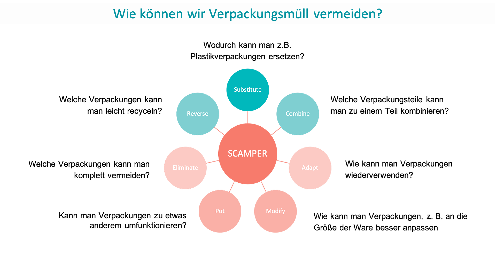 Zeigt die scamper methode im detail mit fragetechnik